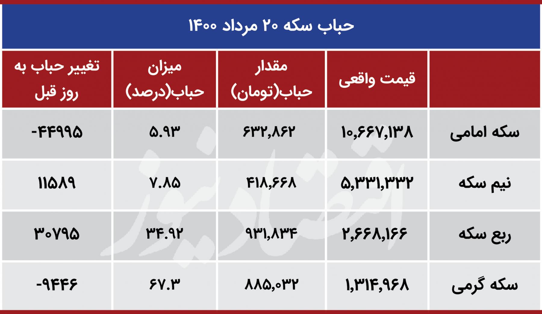 حباب سکه